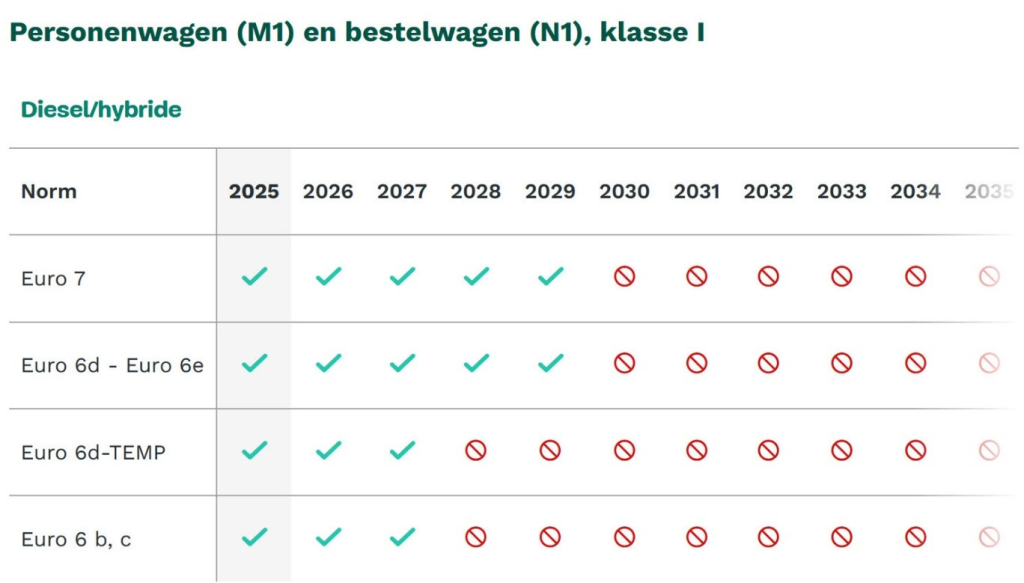 Overzicht diesel LEZ Brussel